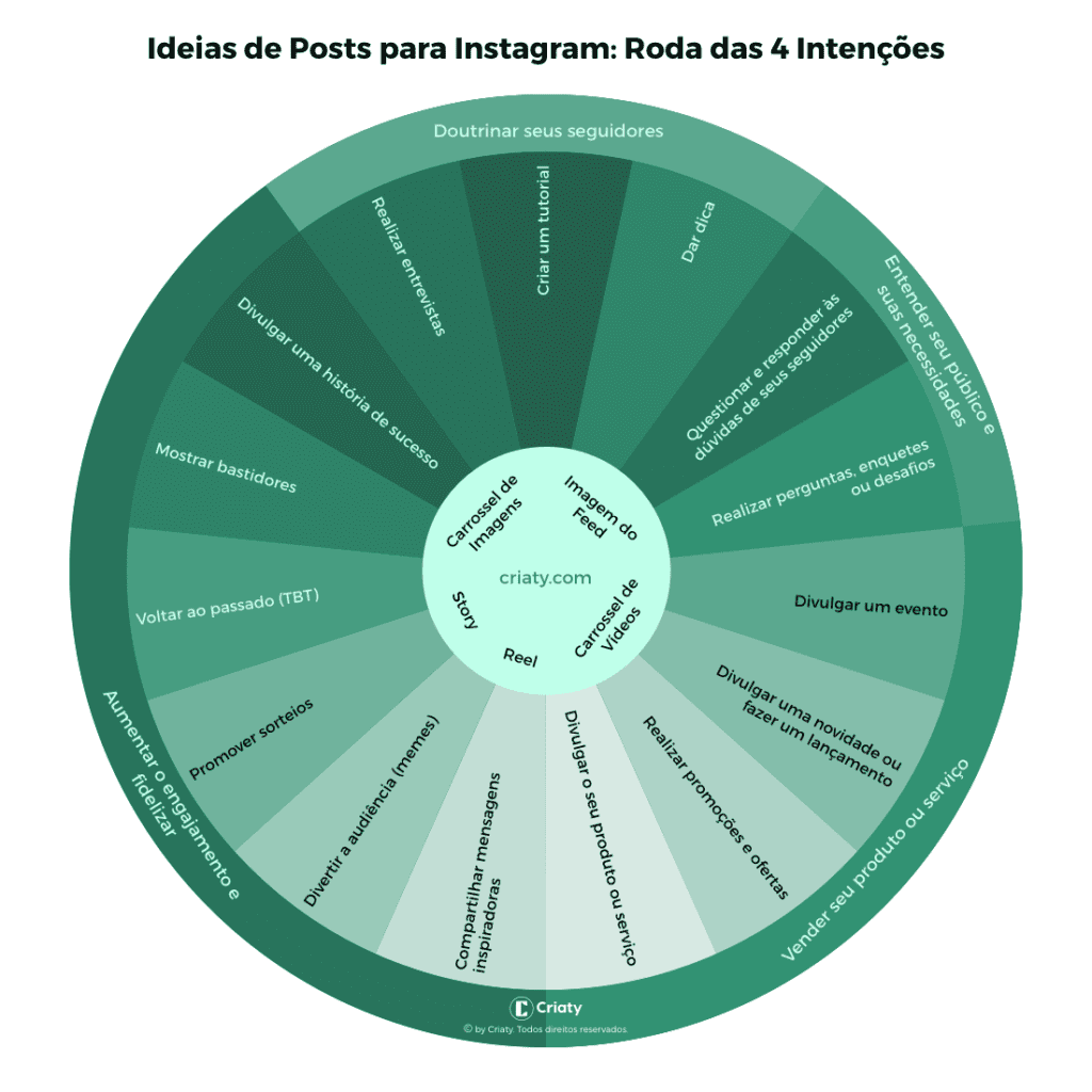 Ideias de Posts para Instagram: Roda das 4 Intenções